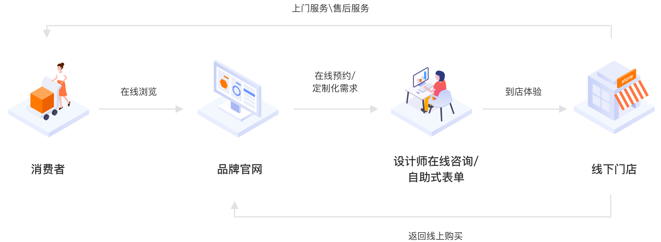 家居o2o業(yè)務(wù)流程