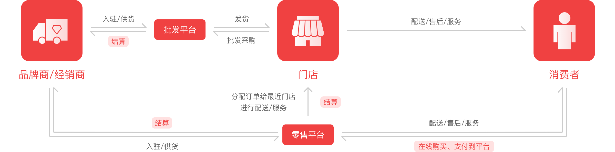 快消品電商業(yè)務(wù)流程