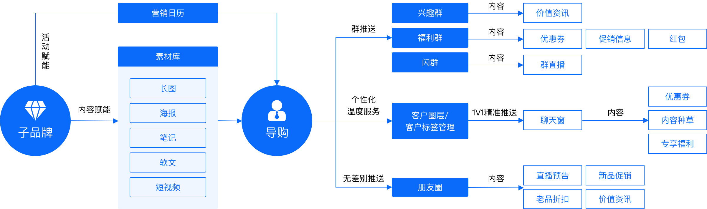 獨(dú)立會(huì)員體系